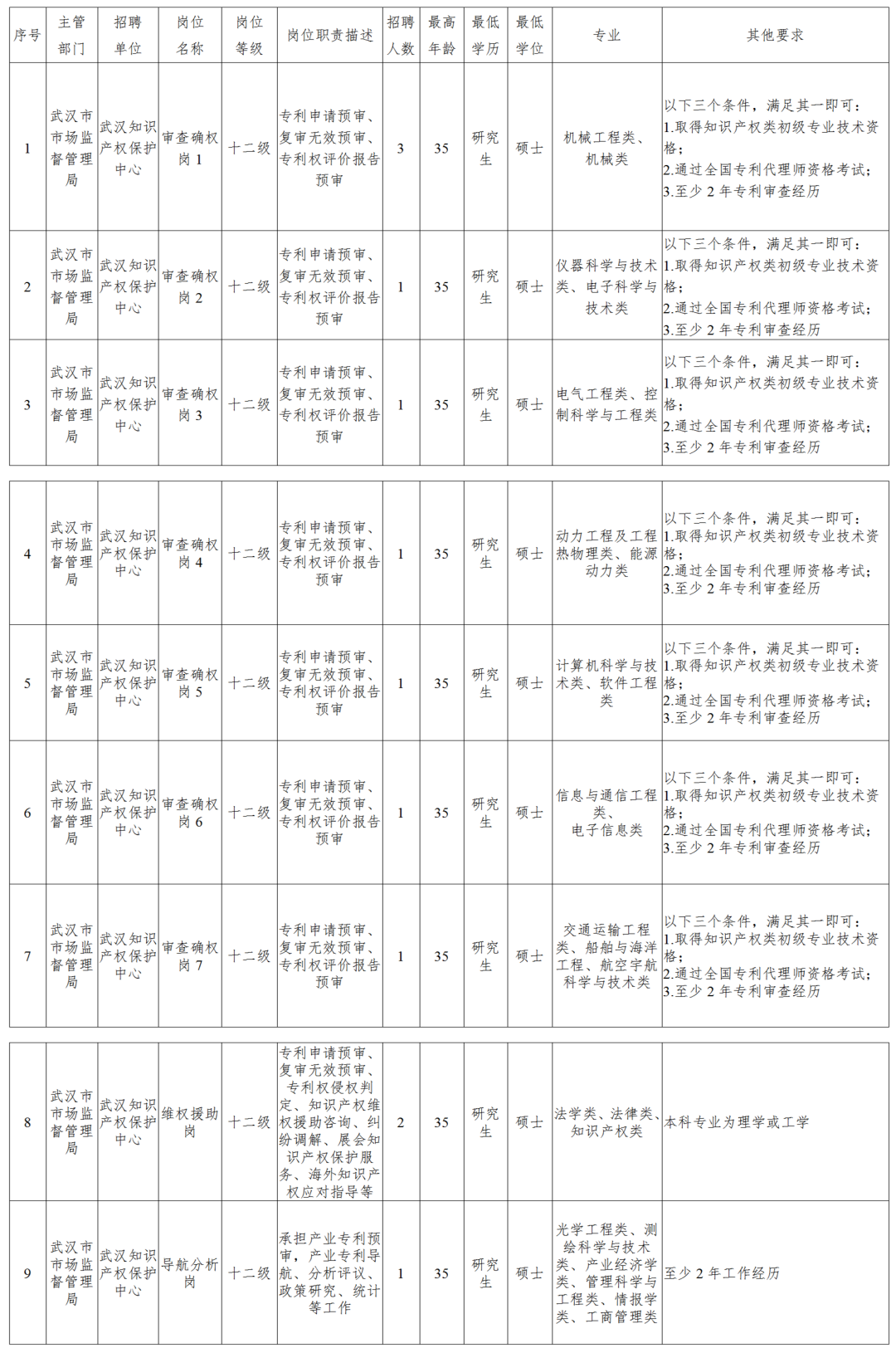 聘！武汉知识产权保护中心面向社会专项招聘「审查确权岗＋维权援助岗＋导航分析岗」