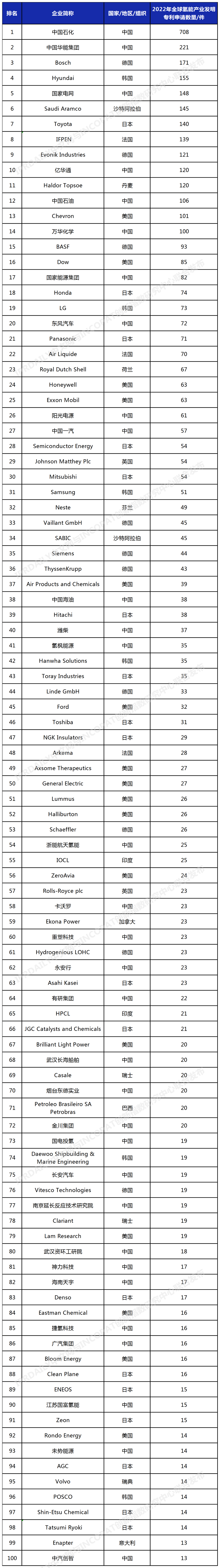 2022年全球氢能产业发明专利排行榜(前100名) 2022年全球氢能产业发明专利排行榜(前100名)