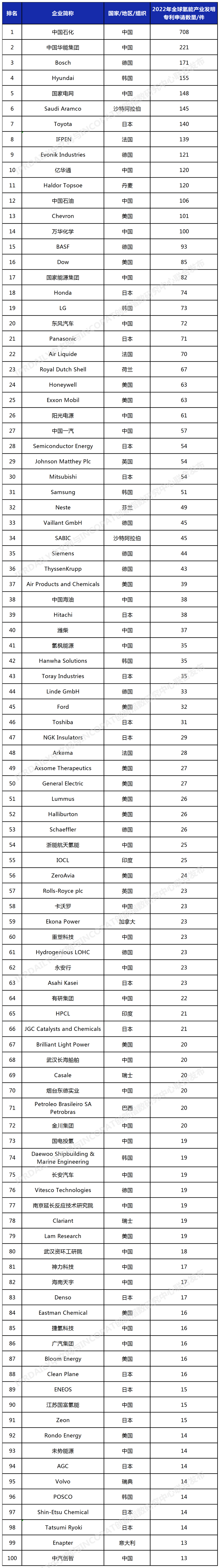 2022年全球氢能产业发明专利排行榜（前100名）