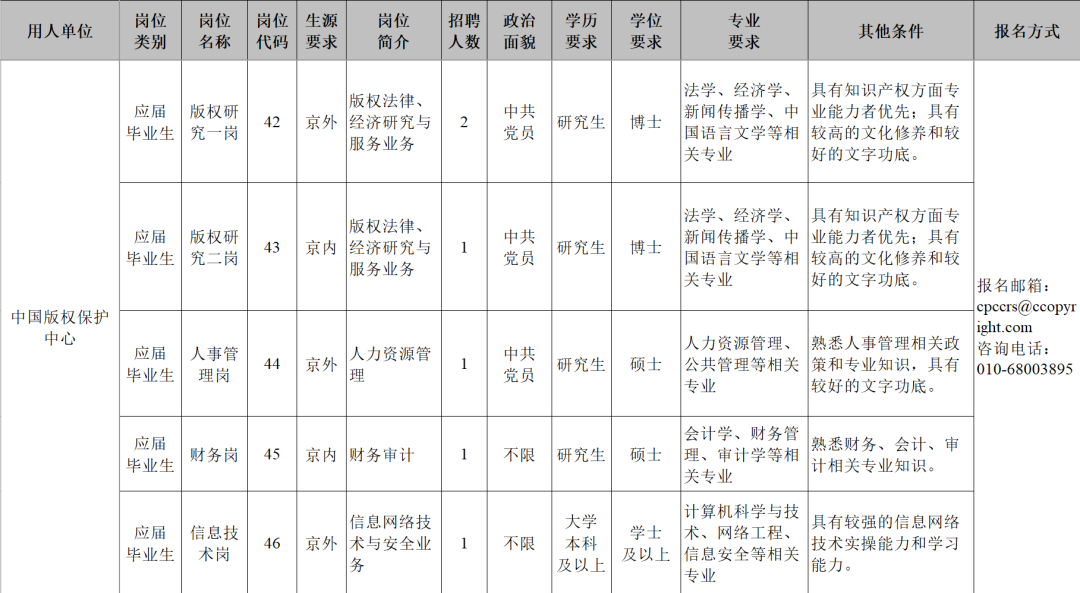 中国版权保护中心2023年高校应届毕业生招录6人！