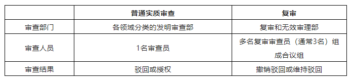 专利驳回勿放弃，争取复审有机会