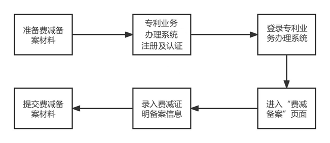 手把手教您办理「专利费减备案」