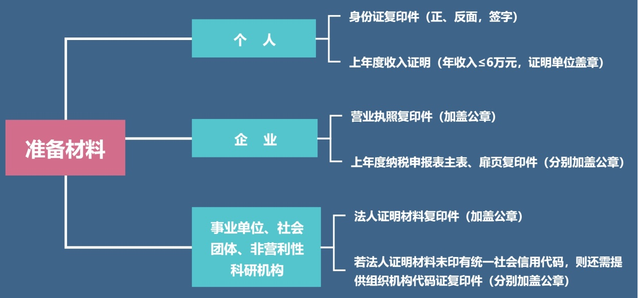 手把手教您办理「专利费减备案」