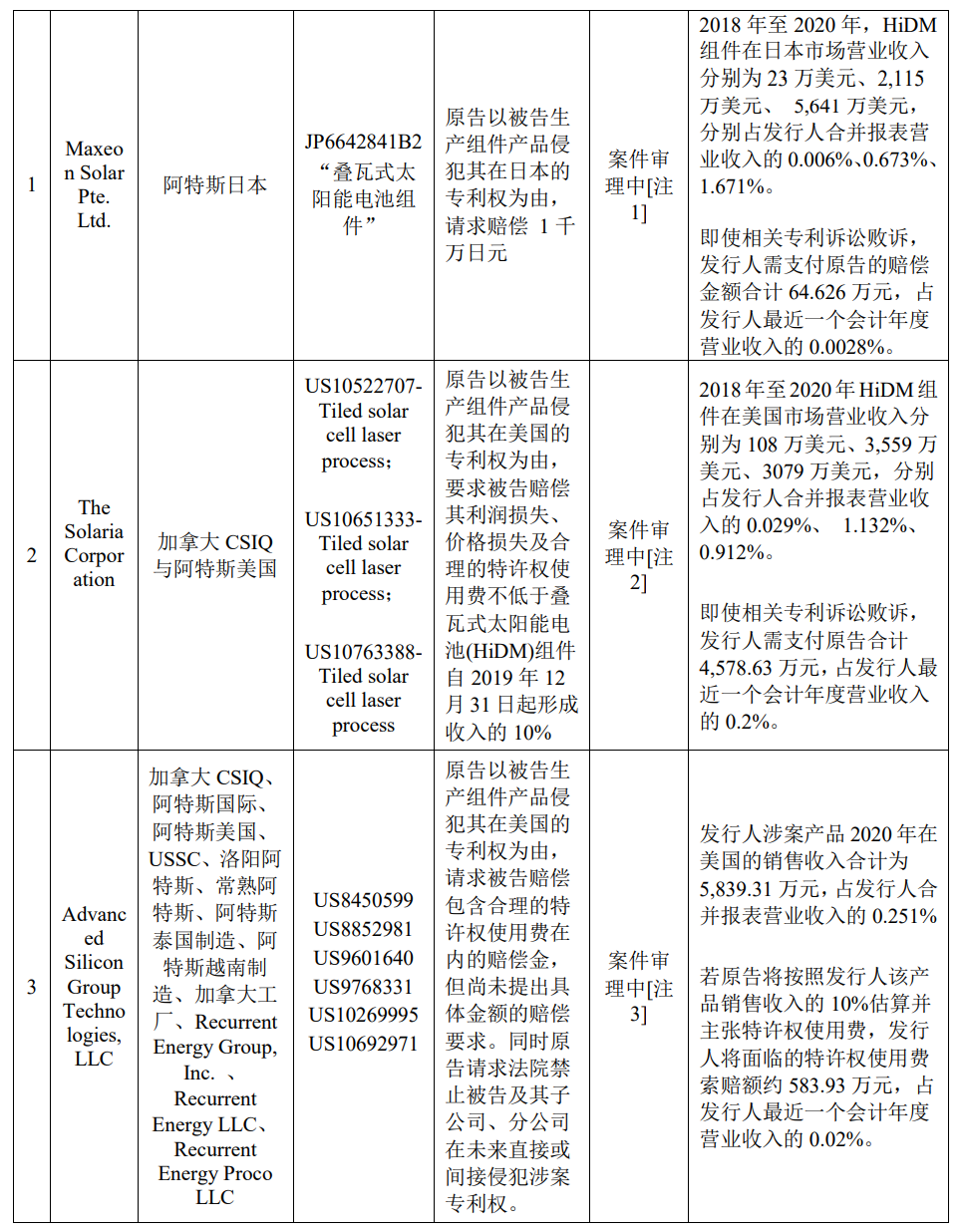 阿特斯IPO：专利纠纷和解暂退美、日市场，光伏企业出海陷困窘之境