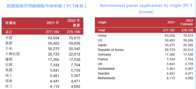 WIPO中国：国际专利申请无惧2022年挑战，继续保持上升趋势