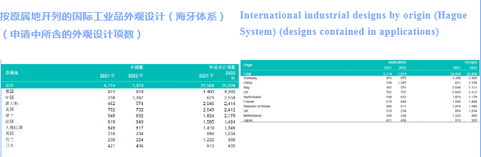 WIPO中国：国际专利申请无惧2022年挑战，继续保持上升趋势