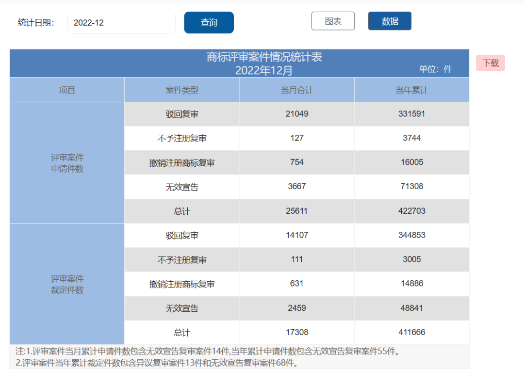 2022年度商标数据综合分析、主要国家进入中国申请量及代理机构排名--数据分析“外内”商标市场，评析代理机构发展方向