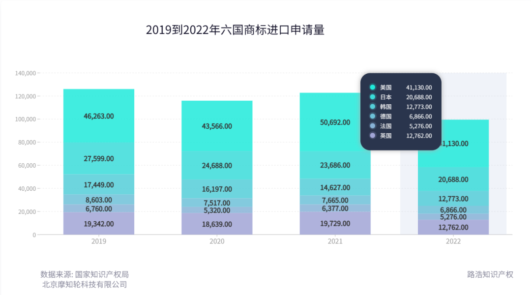 2022年度商标数据综合分析、主要国家进入中国申请量及代理机构排名--数据分析“外内”商标市场，评析代理机构发展方向