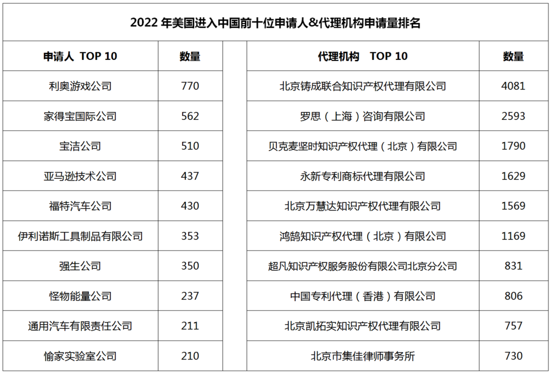 2022年度商标数据综合分析、主要国家进入中国申请量及代理机构排名--数据分析“外内”商标市场，评析代理机构发展方向