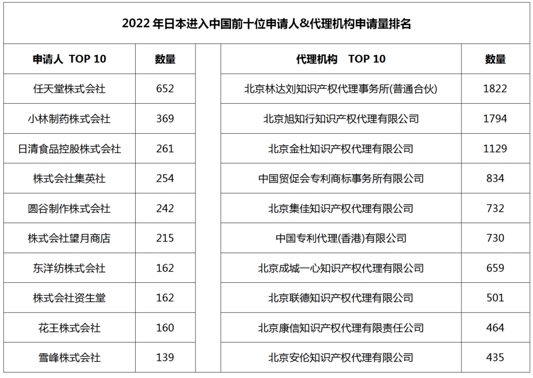 2022年度商标数据综合分析、主要国家进入中国申请量及代理机构排名--数据分析“外内”商标市场，评析代理机构发展方向