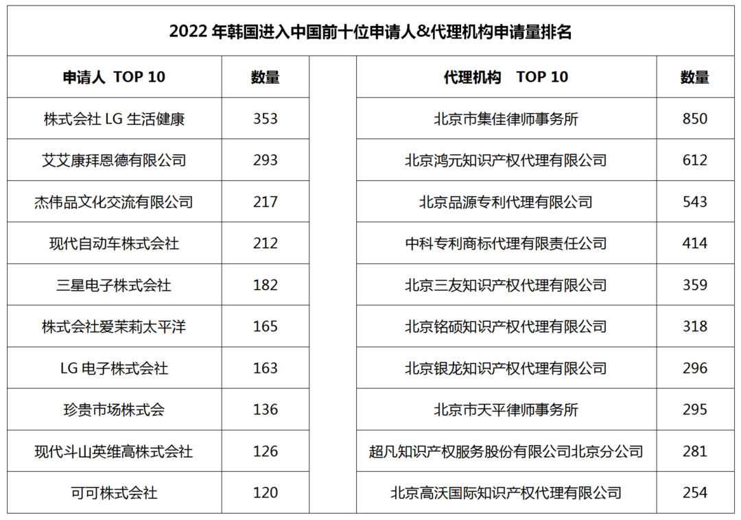 2022年度商标数据综合分析、主要国家进入中国申请量及代理机构排名--数据分析“外内”商标市场，评析代理机构发展方向