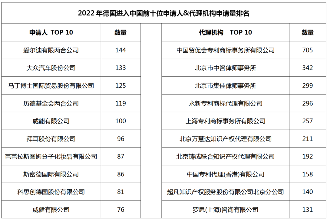 2022年度商标数据综合分析、主要国家进入中国申请量及代理机构排名--数据分析“外内”商标市场，评析代理机构发展方向
