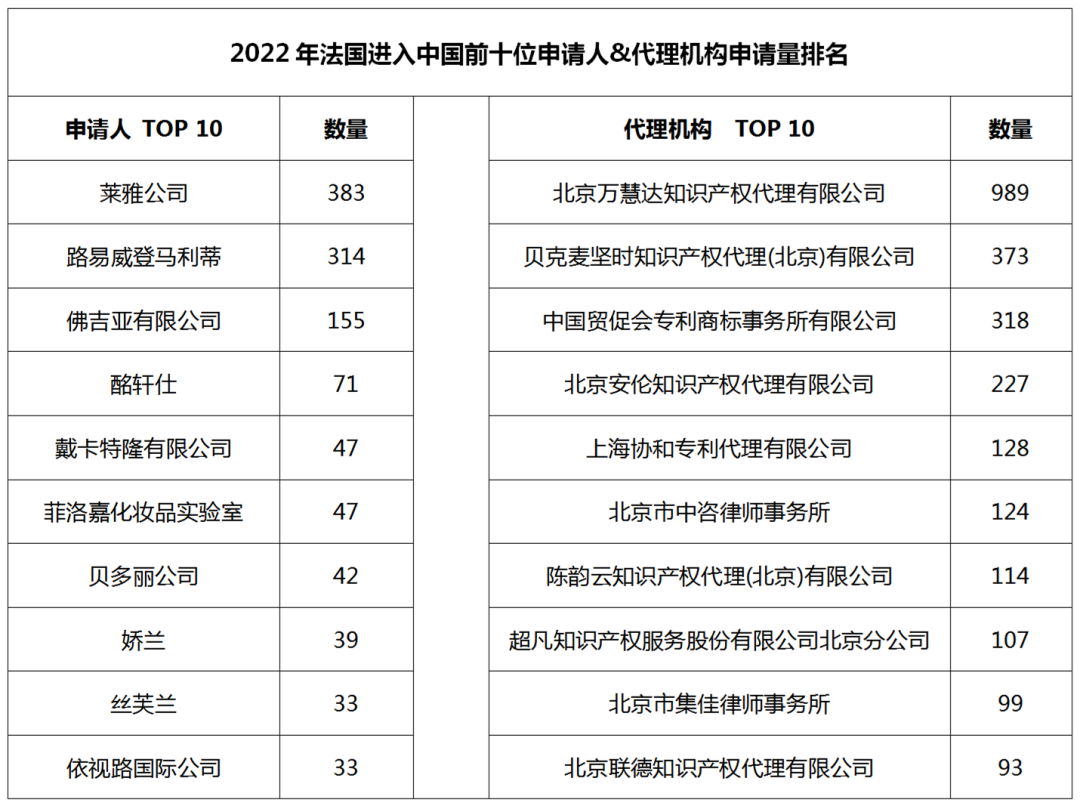 2022年度商标数据综合分析、主要国家进入中国申请量及代理机构排名--数据分析“外内”商标市场，评析代理机构发展方向