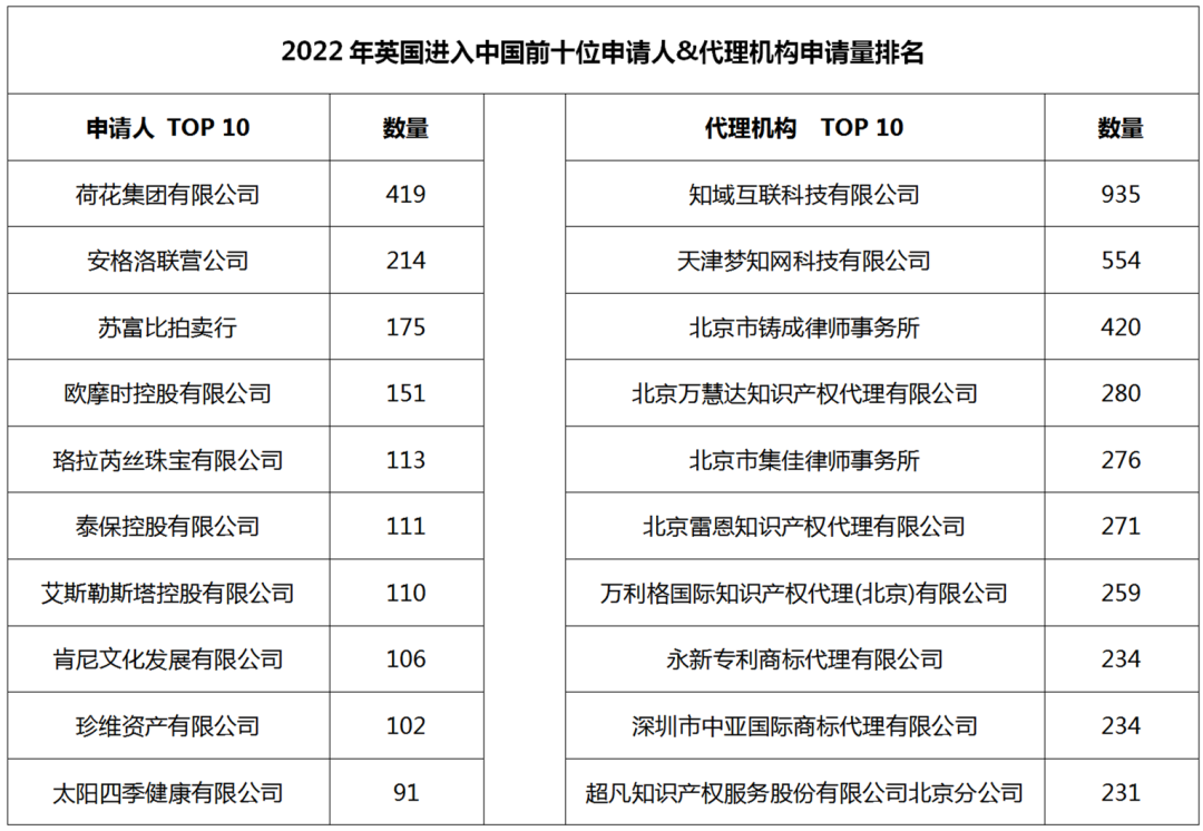 2022年度商标数据综合分析、主要国家进入中国申请量及代理机构排名--数据分析“外内”商标市场，评析代理机构发展方向