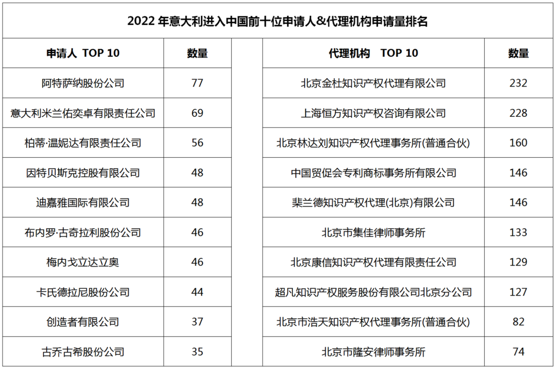 2022年度商标数据综合分析、主要国家进入中国申请量及代理机构排名--数据分析“外内”商标市场，评析代理机构发展方向