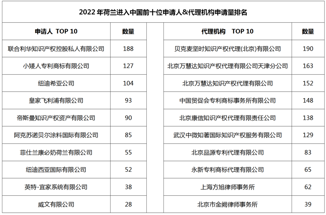 2022年度商标数据综合分析、主要国家进入中国申请量及代理机构排名--数据分析“外内”商标市场，评析代理机构发展方向