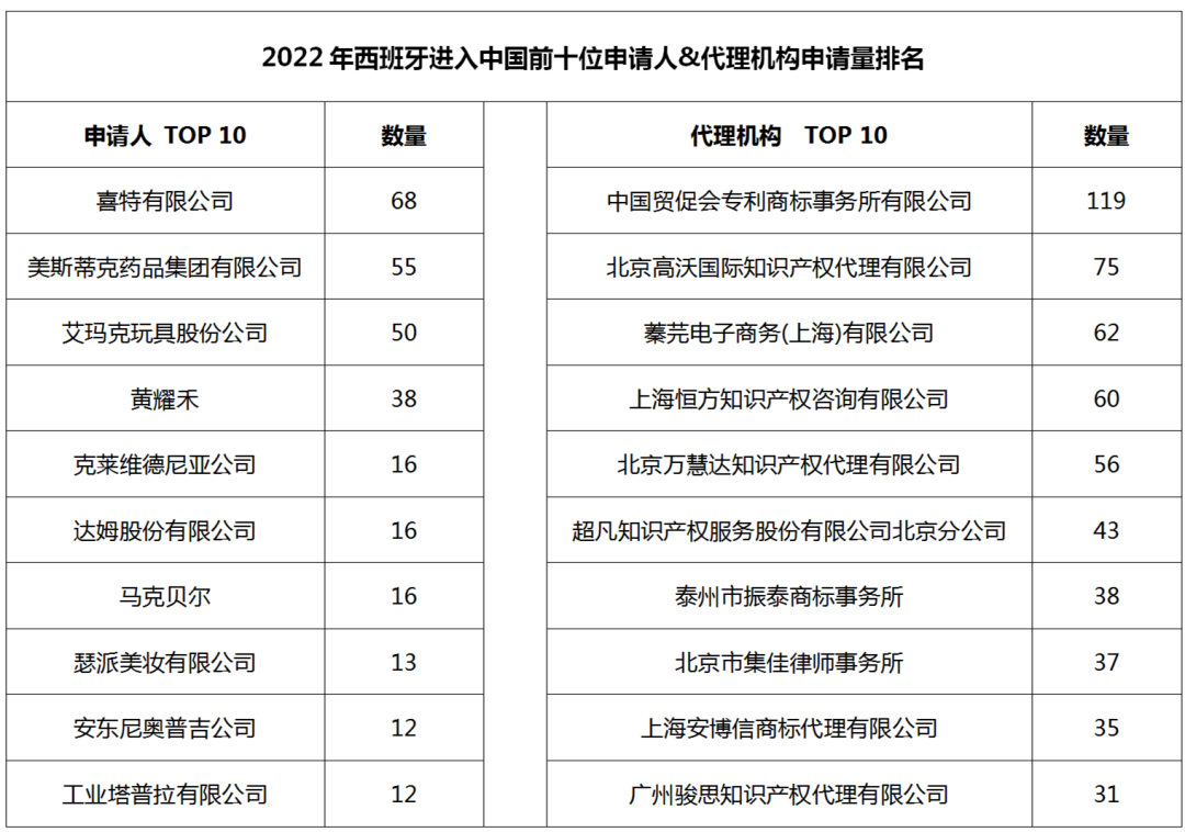 2022年度商标数据综合分析、主要国家进入中国申请量及代理机构排名--数据分析“外内”商标市场，评析代理机构发展方向