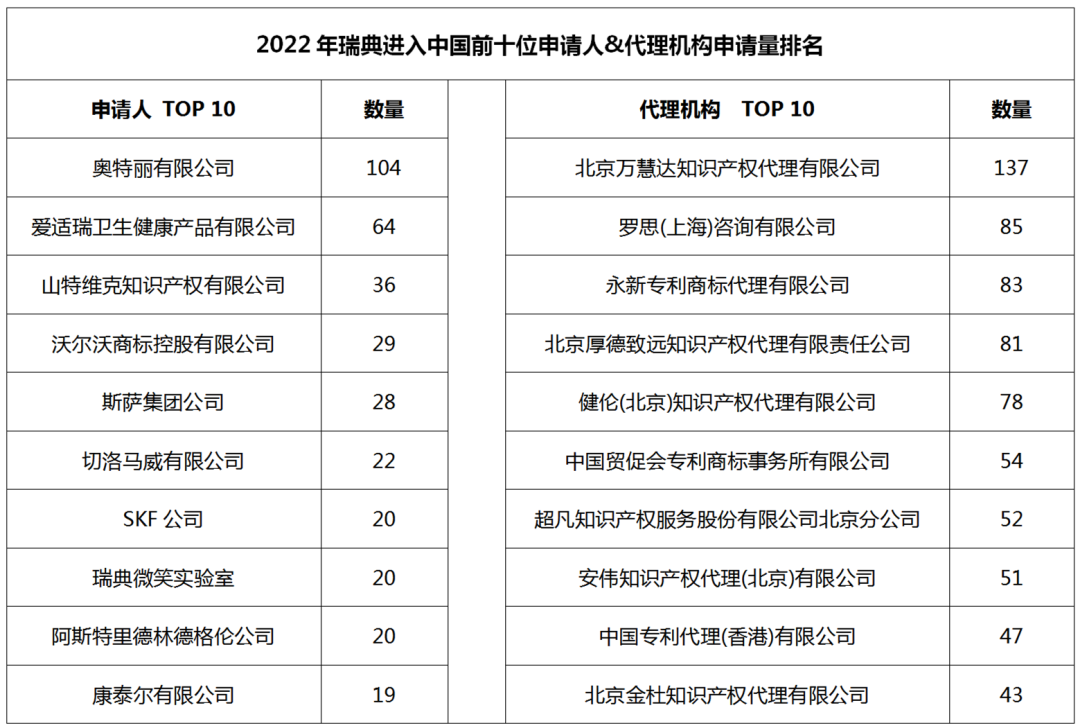 2022年度商标数据综合分析、主要国家进入中国申请量及代理机构排名--数据分析“外内”商标市场，评析代理机构发展方向