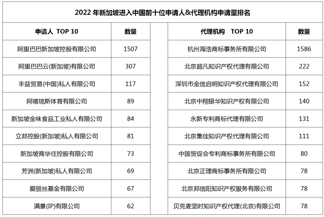 2022年度商标数据综合分析、主要国家进入中国申请量及代理机构排名--数据分析“外内”商标市场，评析代理机构发展方向