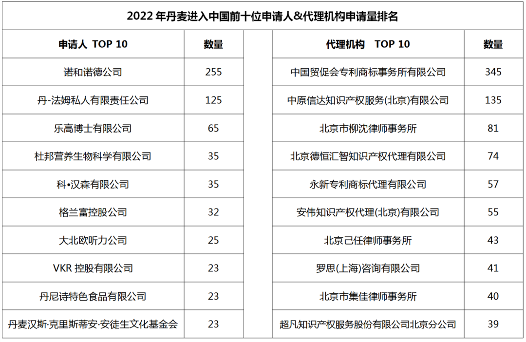 2022年度商标数据综合分析、主要国家进入中国申请量及代理机构排名--数据分析“外内”商标市场，评析代理机构发展方向