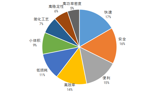 氮化镓充电器黑科技与未来发展预测