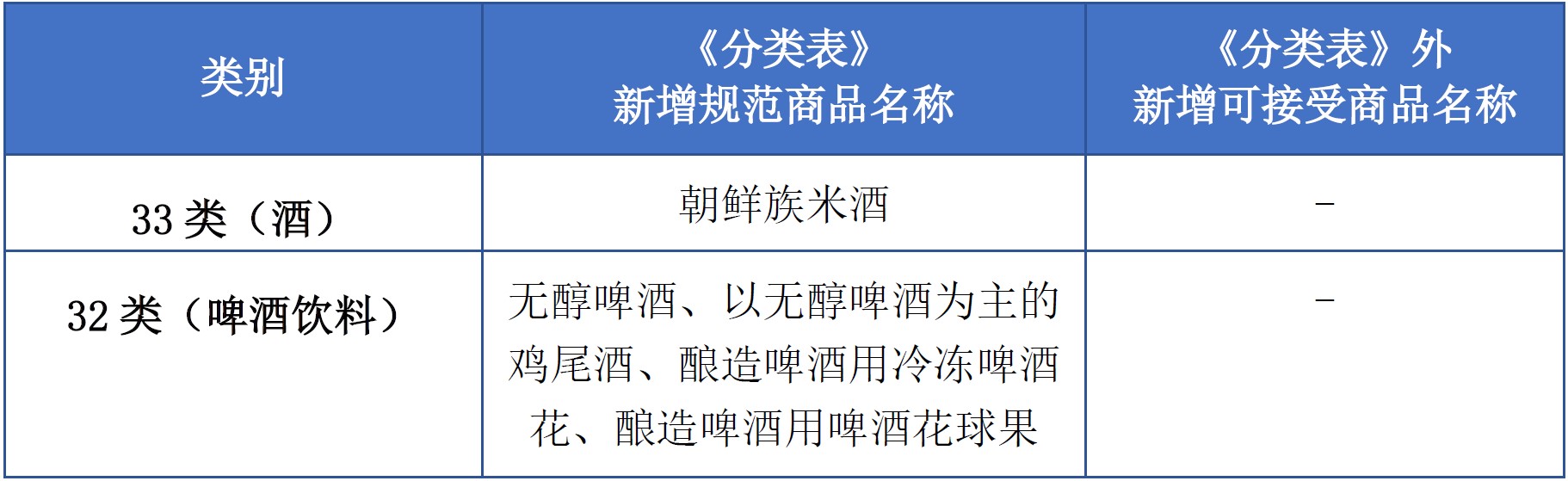 商标注册必备工具 | 2023年商品分类表已启用，您所在行业的商品名称有哪些变化