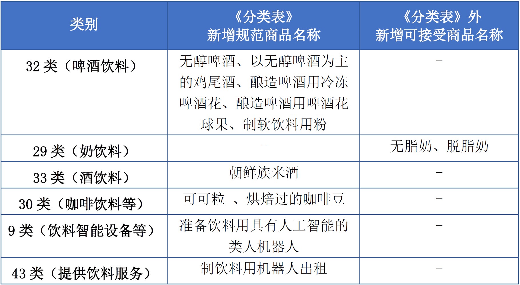 商标注册必备工具 | 2023年商品分类表已启用，您所在行业的商品名称有哪些变化