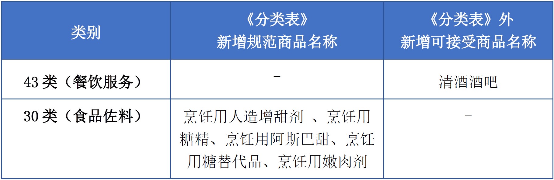 商标注册必备工具 | 2023年商品分类表已启用，您所在行业的商品名称有哪些变化