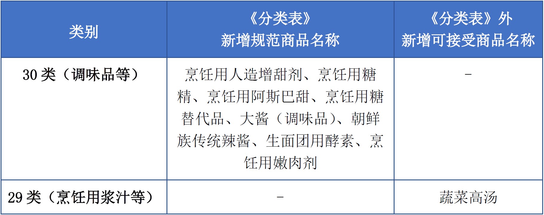 商标注册必备工具 | 2023年商品分类表已启用，您所在行业的商品名称有哪些变化