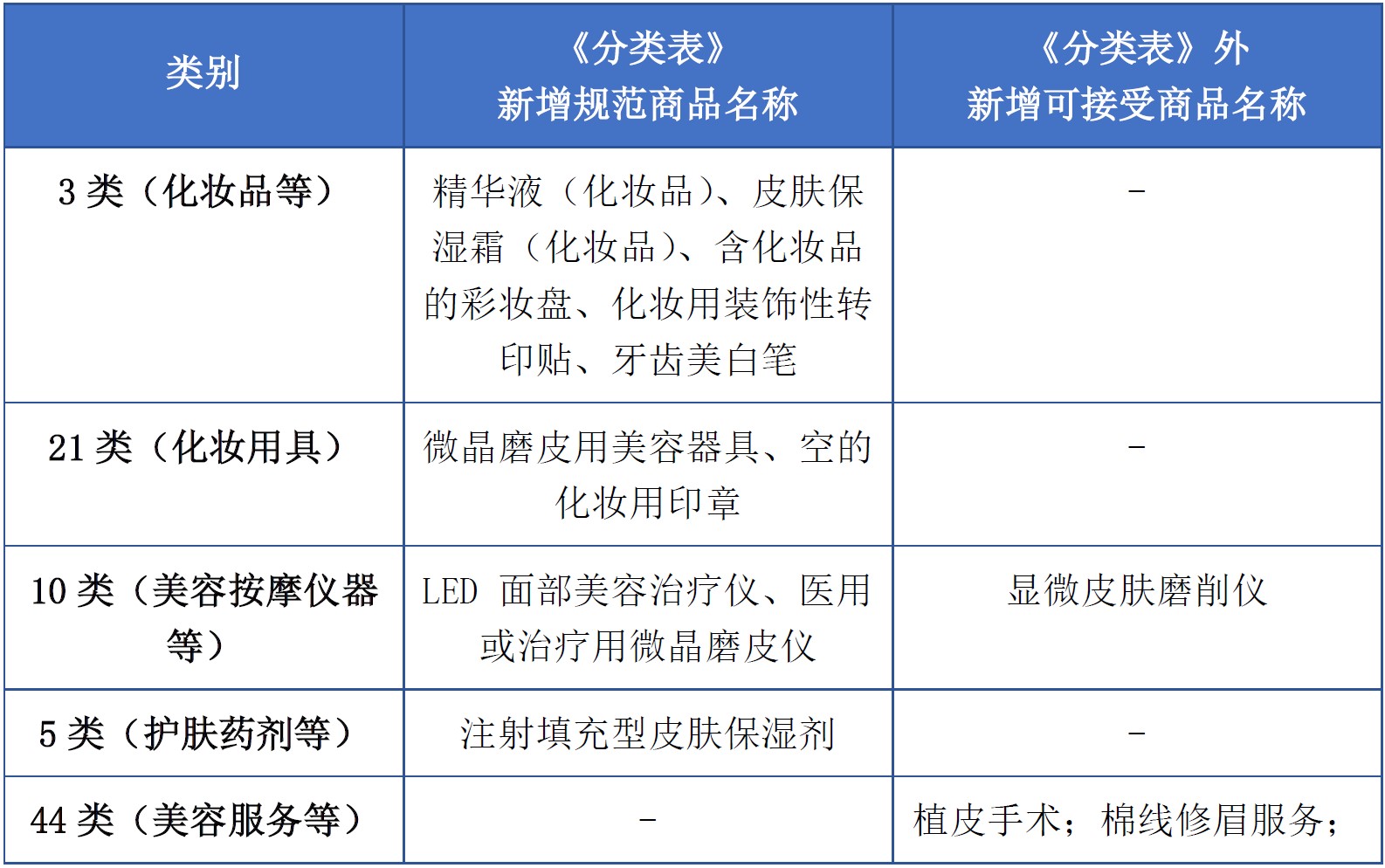 商标注册必备工具 | 2023年商品分类表已启用，您所在行业的商品名称有哪些变化