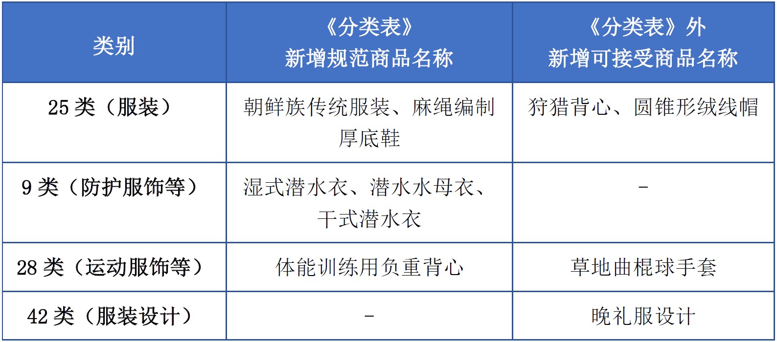 商标注册必备工具 | 2023年商品分类表已启用，您所在行业的商品名称有哪些变化