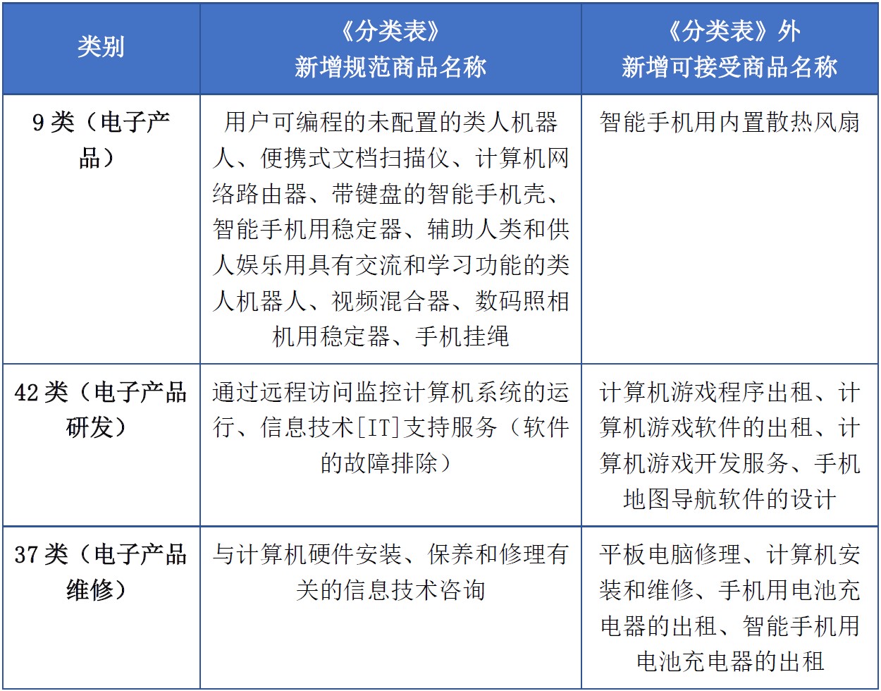 商标注册必备工具 | 2023年商品分类表已启用，您所在行业的商品名称有哪些变化