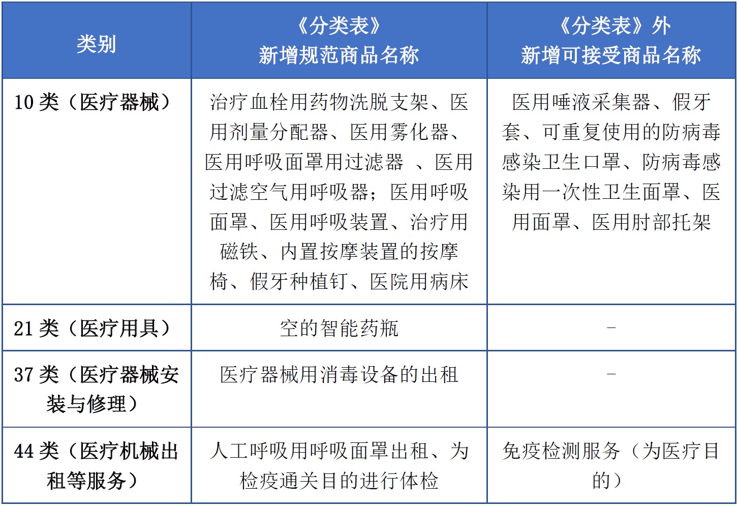 商标注册必备工具 | 2023年商品分类表已启用，您所在行业的商品名称有哪些变化