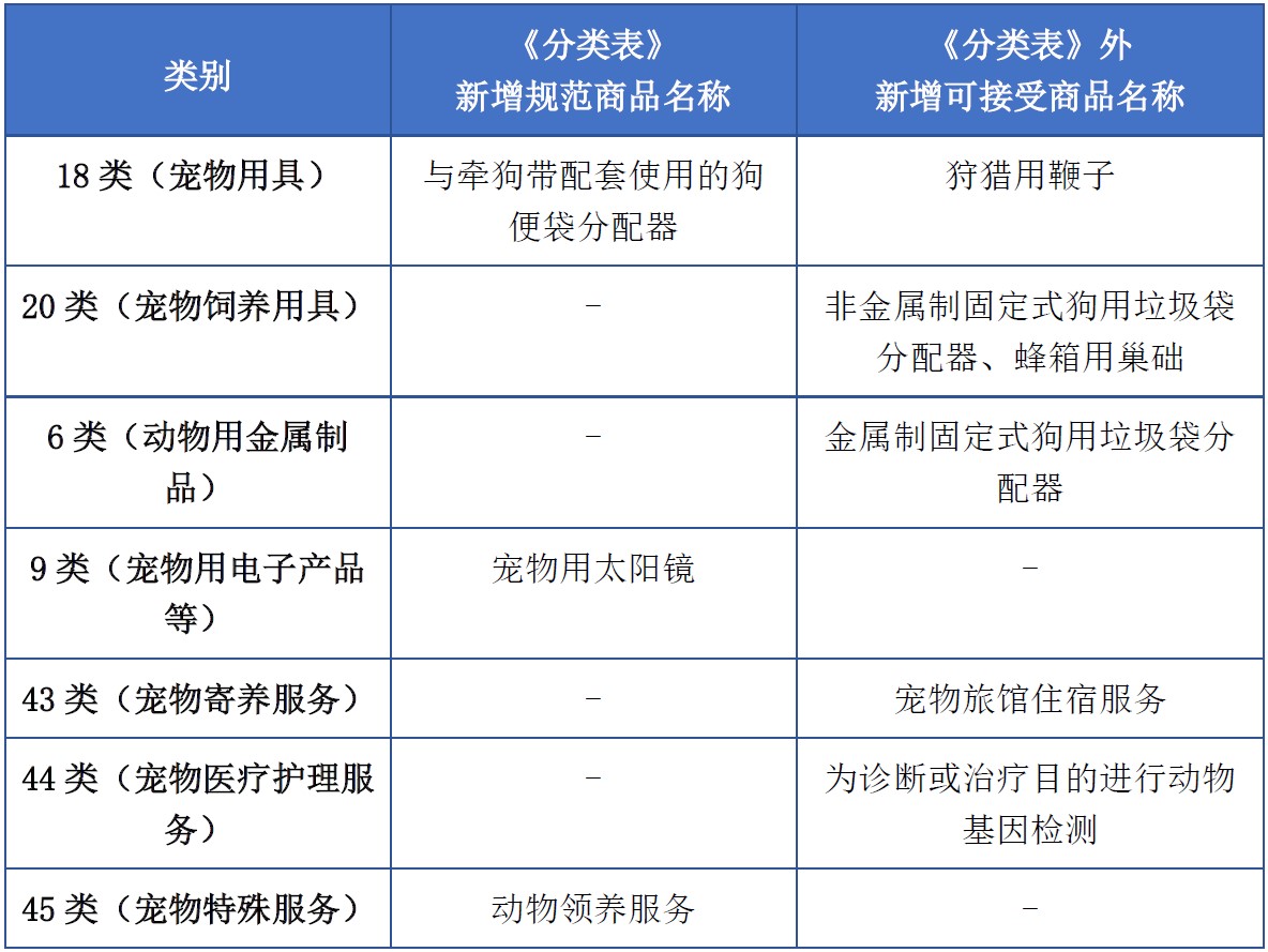 商标注册必备工具 | 2023年商品分类表已启用，您所在行业的商品名称有哪些变化