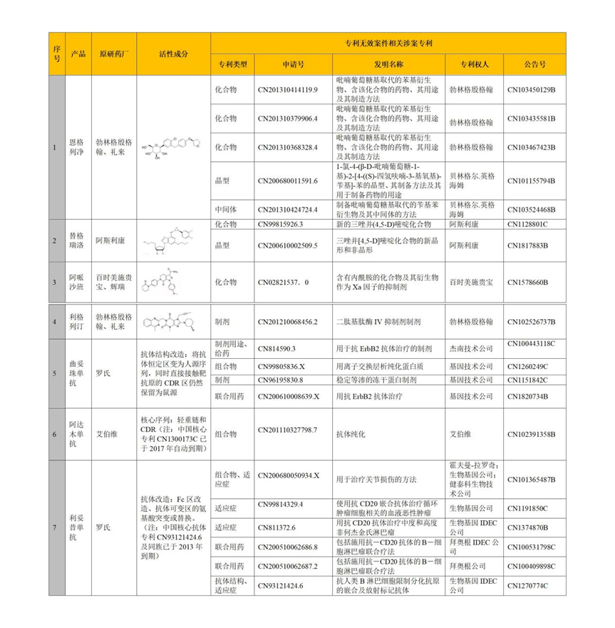 生物医药技术许可交易License-in/out中的考量要点之知识产权尽职调查