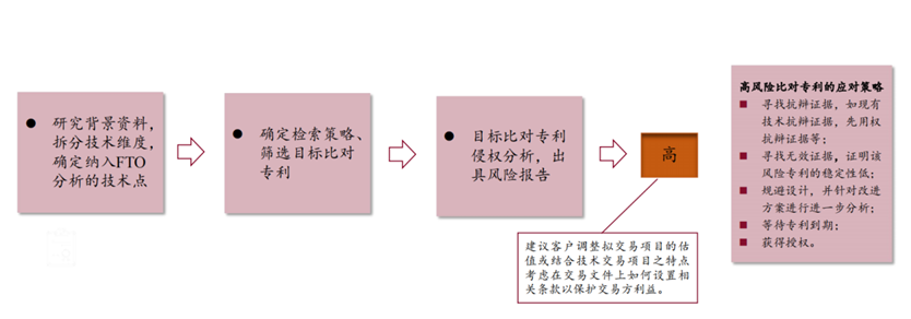 生物医药技术许可交易License-in/out中的考量要点之知识产权尽职调查