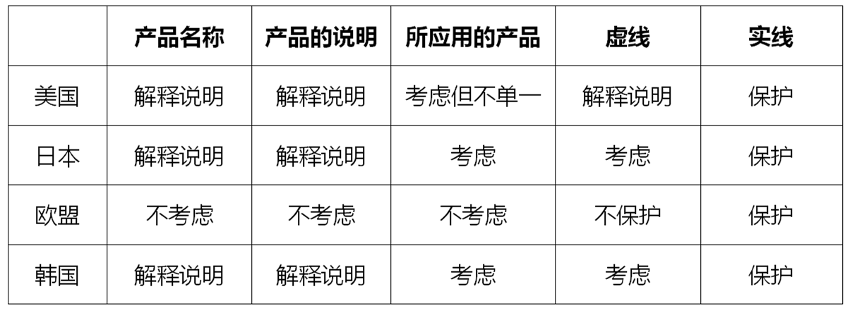 浅析产品名称在局部外观设计中对保护范围的影响