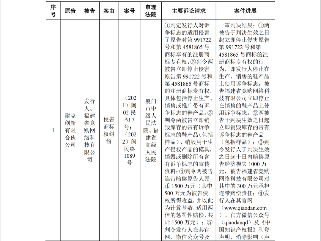 中乔体育IPO：“乔丹”商标诉讼败诉后，再陷与耐克创新商标纠纷