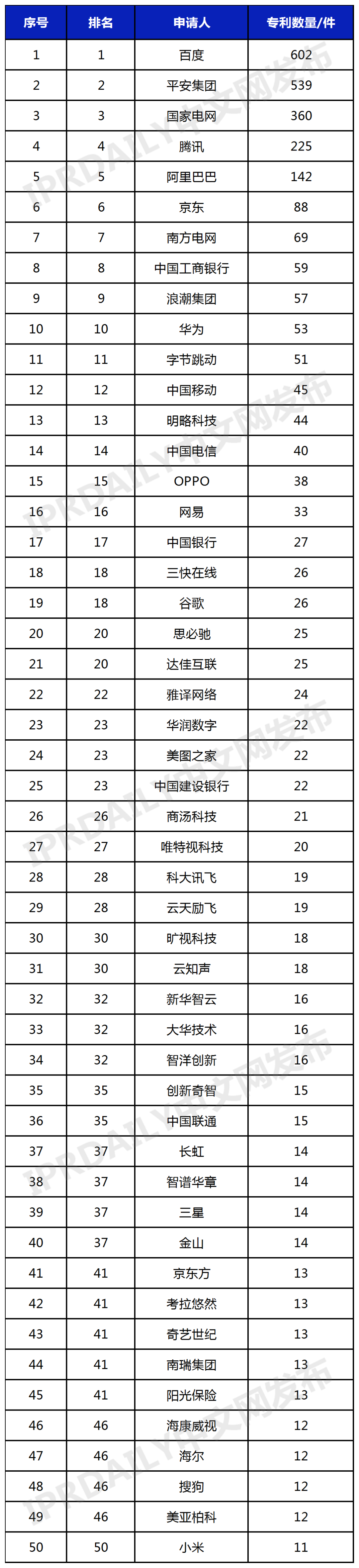 中国人工智能大模型企业发明专利排行榜（TOP 50）