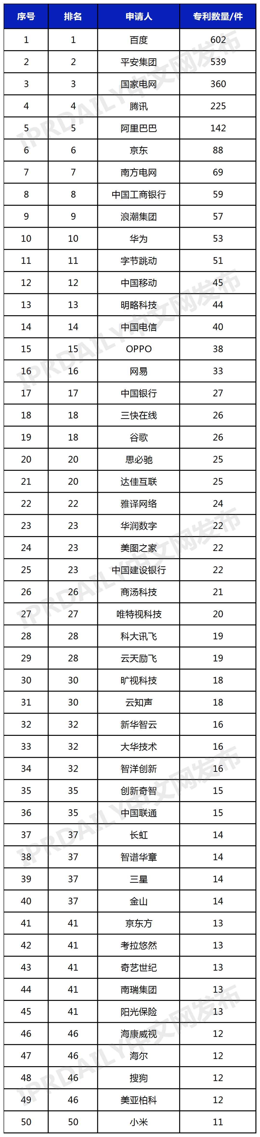 中国人工智能大模型企业发明专利排行榜(TOP 50) 中国人工智能大模型企业发明专利排行榜(TOP 50)