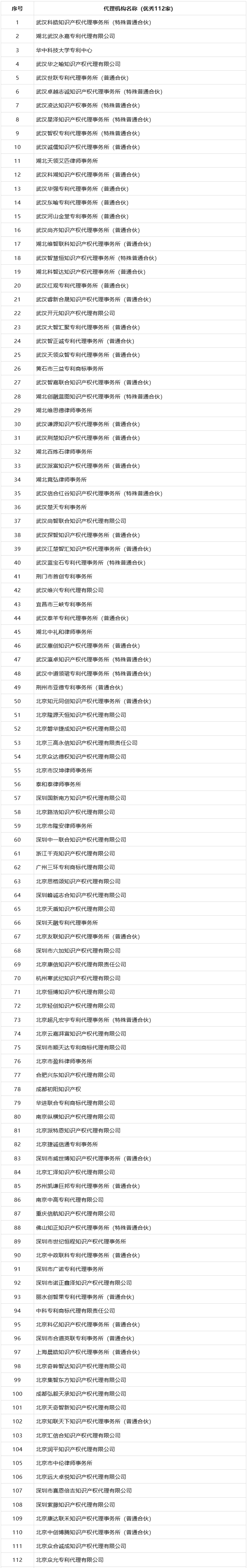 专代机构专利申请文件抽查结果：优秀112家、良好84家、合格9家！