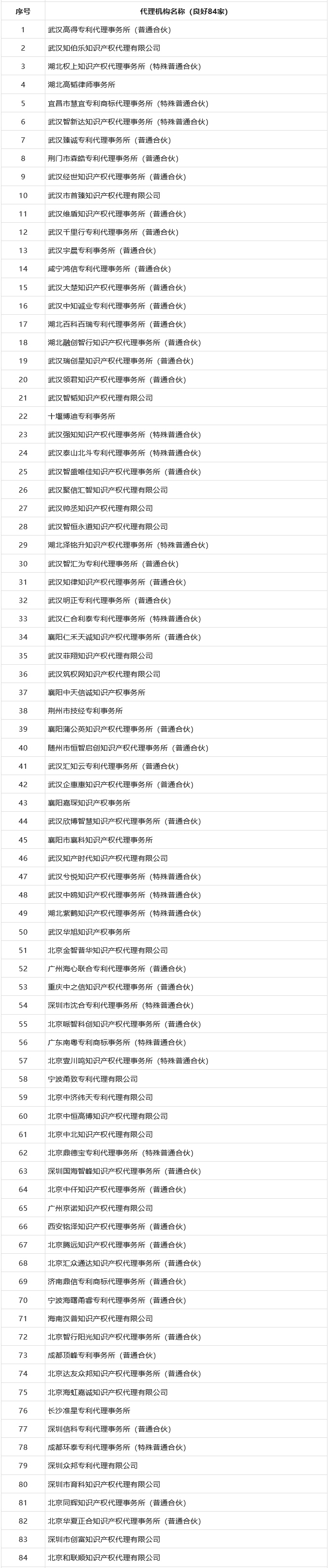 专代机构专利申请文件抽查结果：优秀112家、良好84家、合格9家！