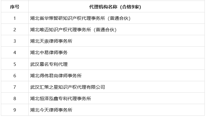 专代机构专利申请文件抽查结果：优秀112家、良好84家、合格9家！