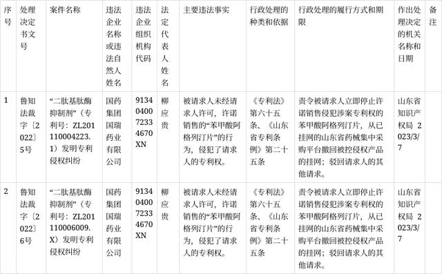 #晨报#美国NPE Longhorn IP子公司对一加发起专利侵权诉讼；某（北京）知识产权运营管理有限公司被警告并罚款8万元
