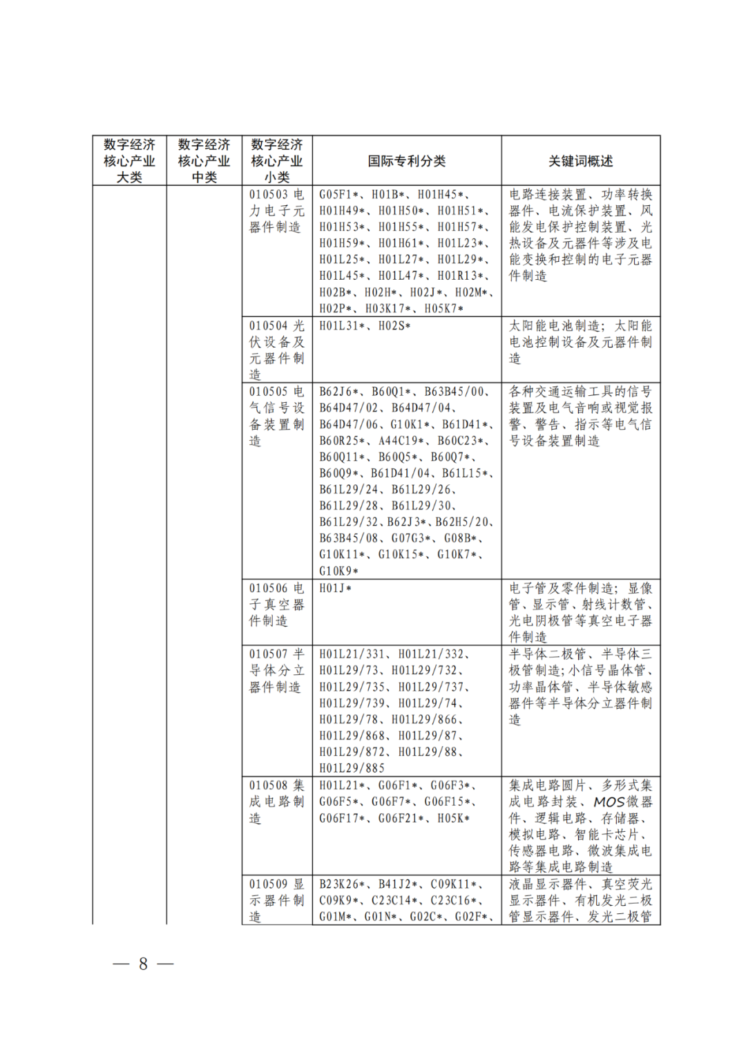 《数字经济核心产业分类与国际专利分类参照关系表（2023）》全文发布