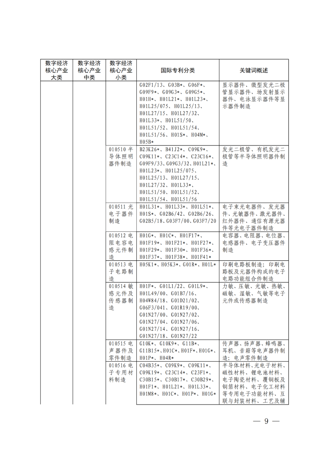 《数字经济核心产业分类与国际专利分类参照关系表（2023）》全文发布