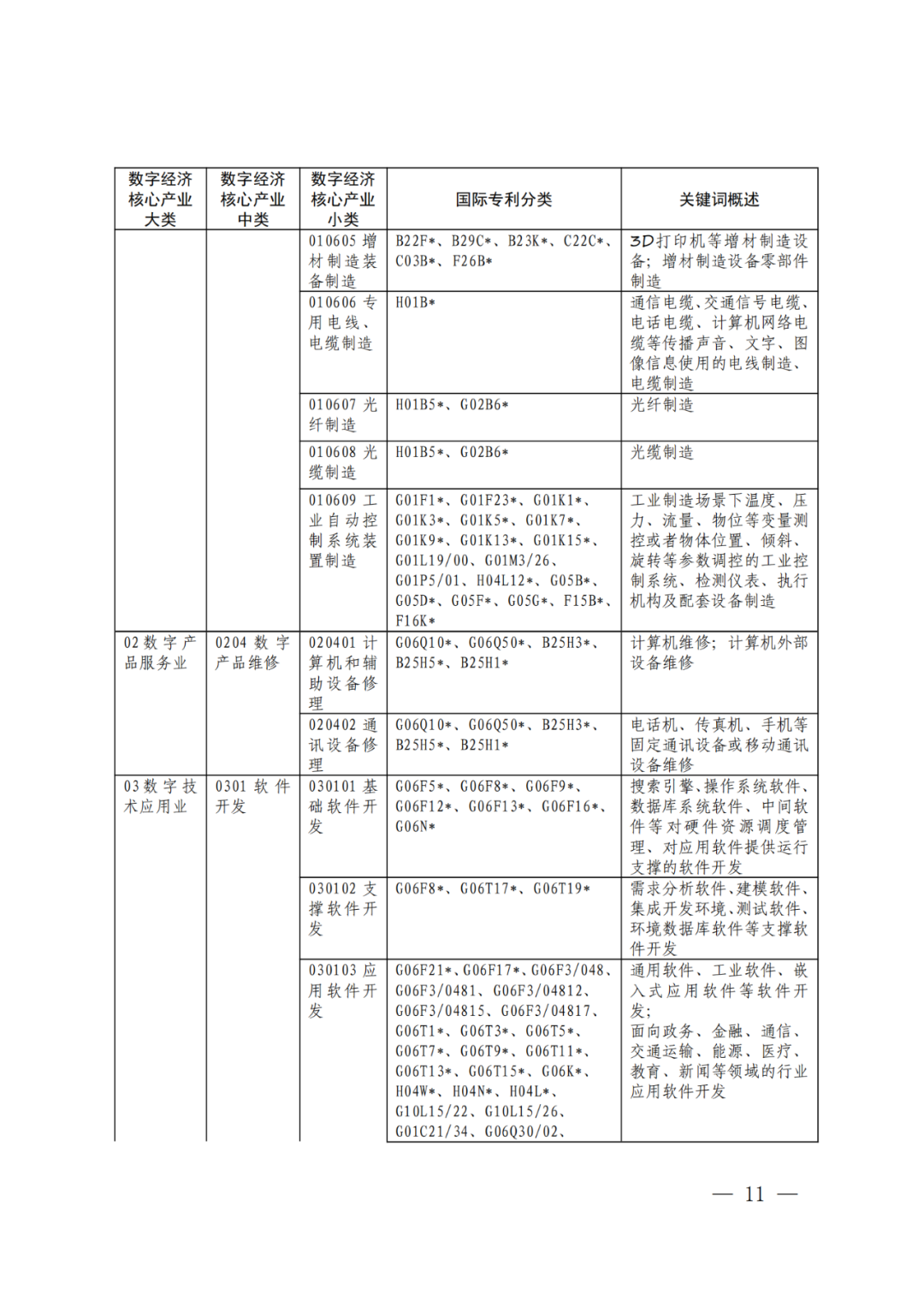 《数字经济核心产业分类与国际专利分类参照关系表（2023）》全文发布