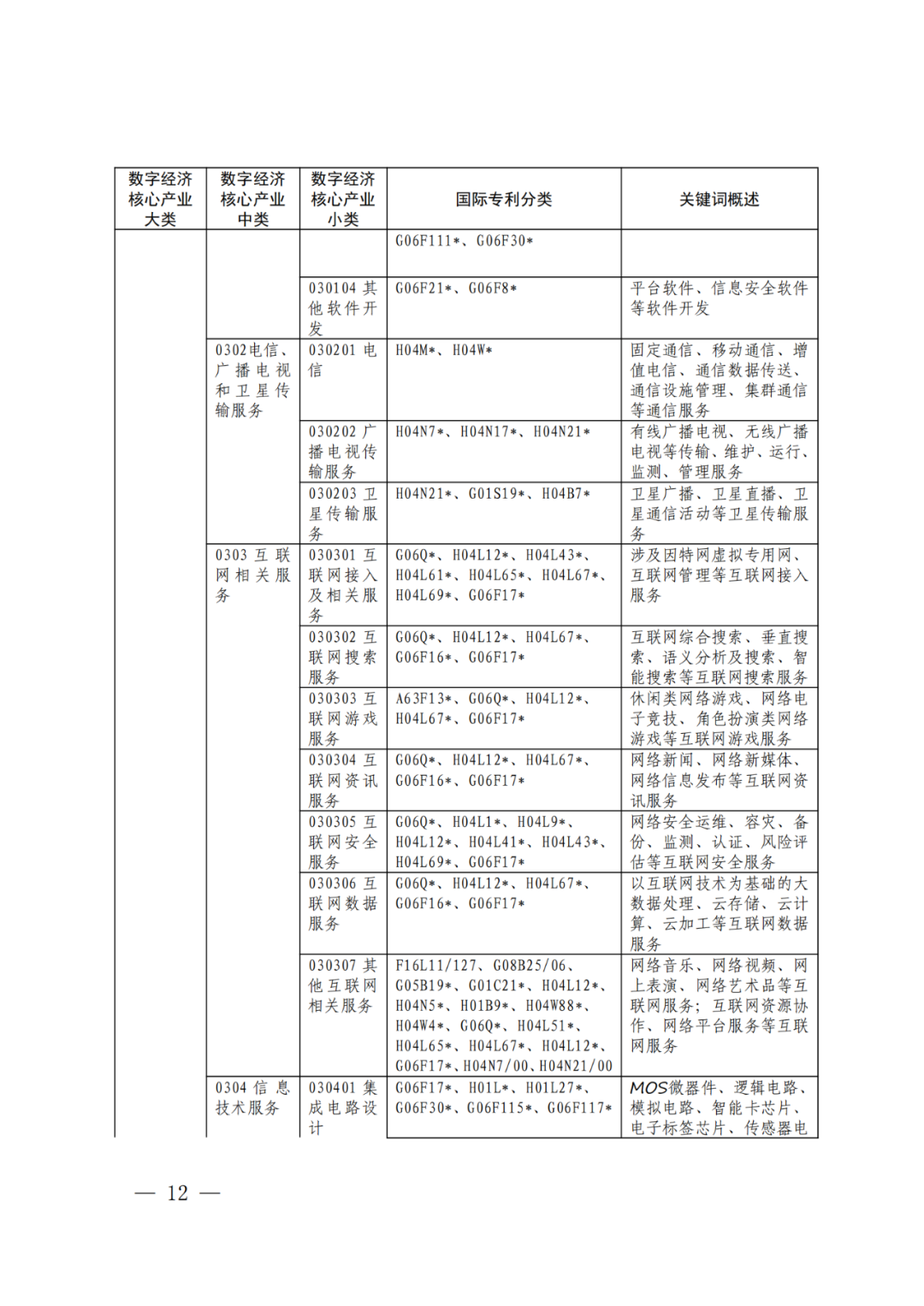 《数字经济核心产业分类与国际专利分类参照关系表（2023）》全文发布