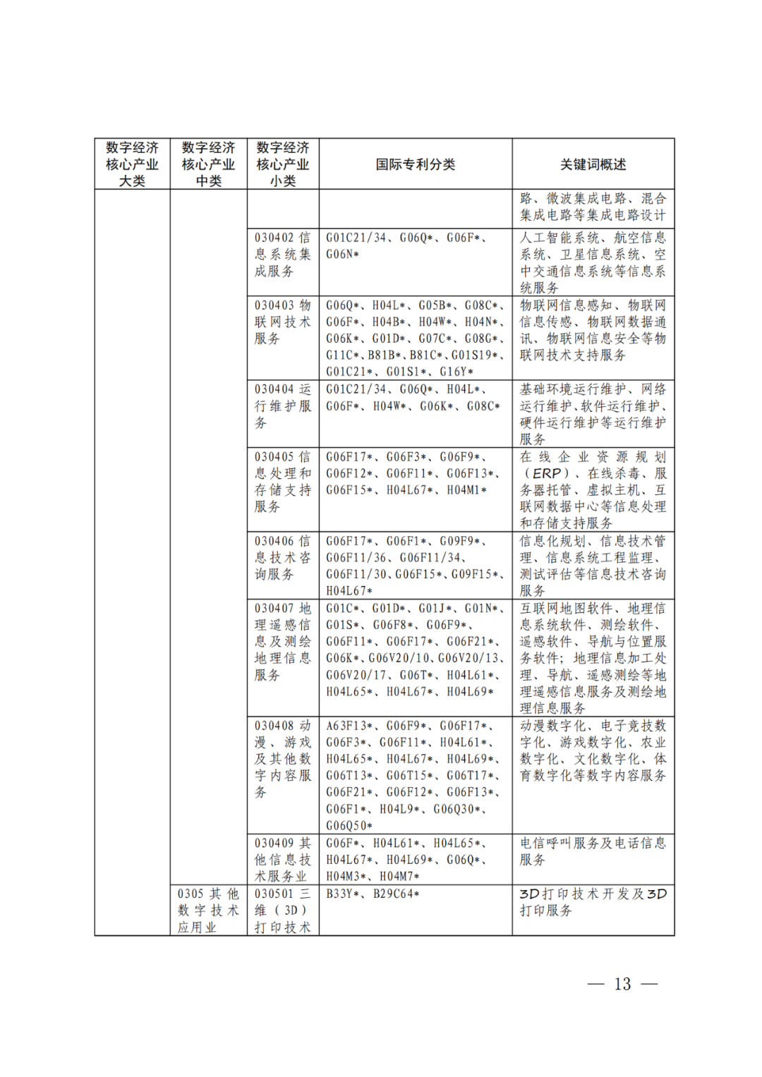 《数字经济核心产业分类与国际专利分类参照关系表（2023）》全文发布