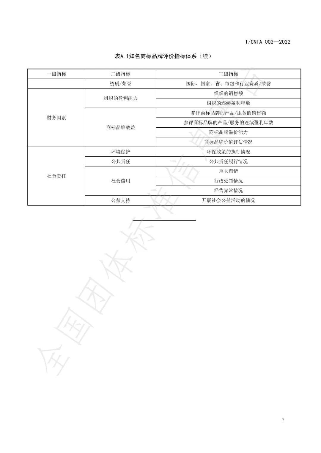 《知名商标品牌评价规范》（团体标准）全文发布！